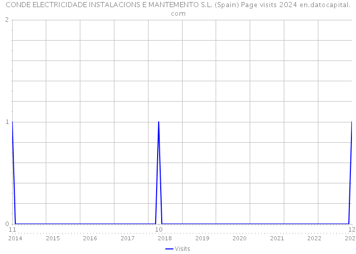 CONDE ELECTRICIDADE INSTALACIONS E MANTEMENTO S.L. (Spain) Page visits 2024 