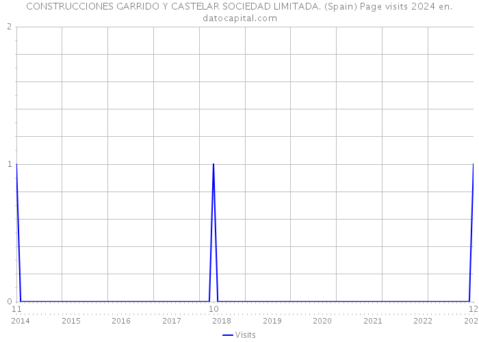 CONSTRUCCIONES GARRIDO Y CASTELAR SOCIEDAD LIMITADA. (Spain) Page visits 2024 