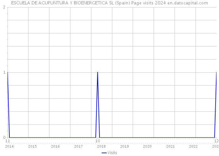 ESCUELA DE ACUPUNTURA Y BIOENERGETICA SL (Spain) Page visits 2024 