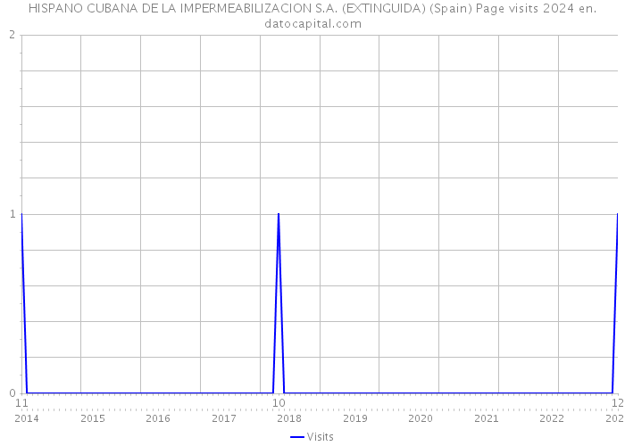 HISPANO CUBANA DE LA IMPERMEABILIZACION S.A. (EXTINGUIDA) (Spain) Page visits 2024 