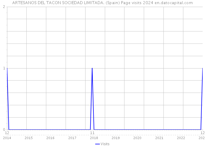 ARTESANOS DEL TACON SOCIEDAD LIMITADA. (Spain) Page visits 2024 