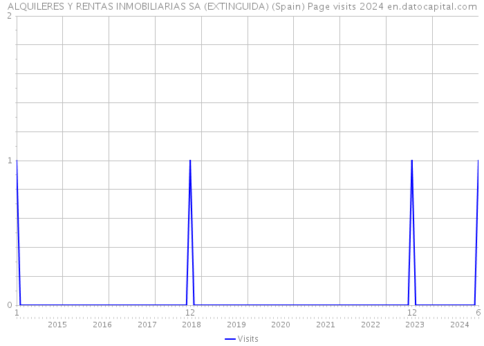 ALQUILERES Y RENTAS INMOBILIARIAS SA (EXTINGUIDA) (Spain) Page visits 2024 