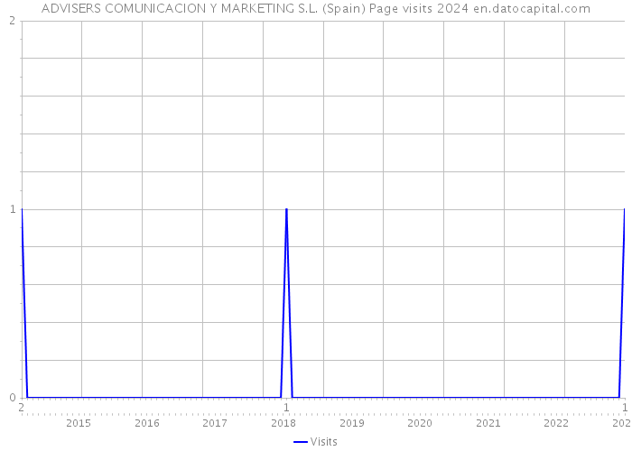 ADVISERS COMUNICACION Y MARKETING S.L. (Spain) Page visits 2024 