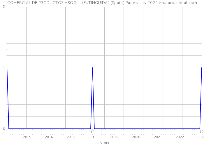 COMERCIAL DE PRODUCTOS ABG S.L. (EXTINGUIDA) (Spain) Page visits 2024 