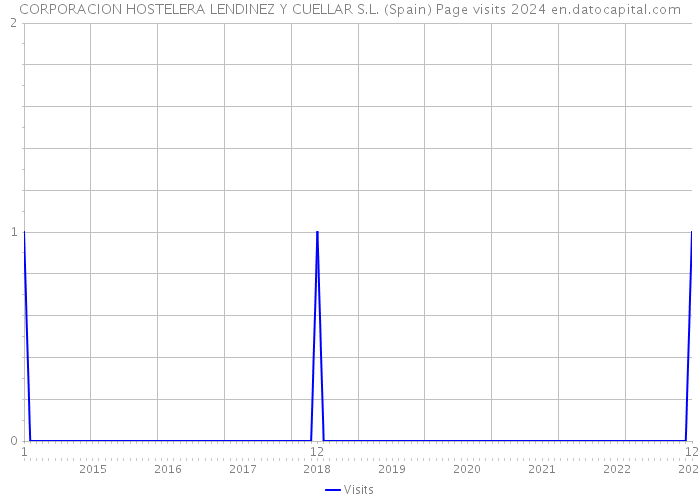 CORPORACION HOSTELERA LENDINEZ Y CUELLAR S.L. (Spain) Page visits 2024 