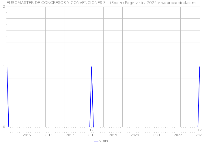 EUROMASTER DE CONGRESOS Y CONVENCIONES S L (Spain) Page visits 2024 