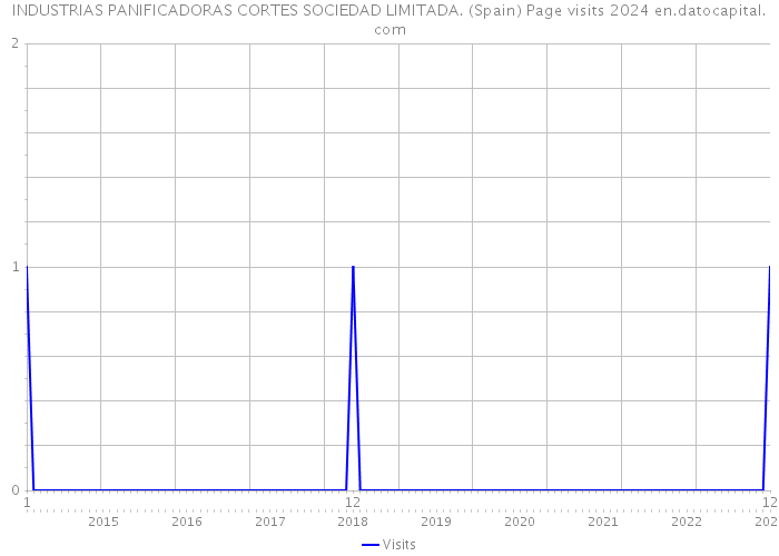 INDUSTRIAS PANIFICADORAS CORTES SOCIEDAD LIMITADA. (Spain) Page visits 2024 