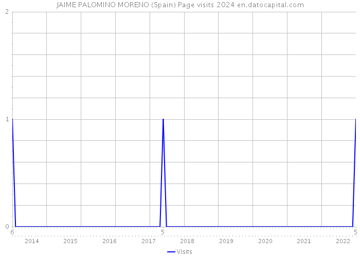 JAIME PALOMINO MORENO (Spain) Page visits 2024 