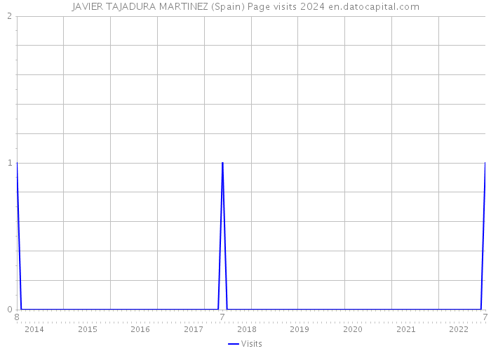 JAVIER TAJADURA MARTINEZ (Spain) Page visits 2024 