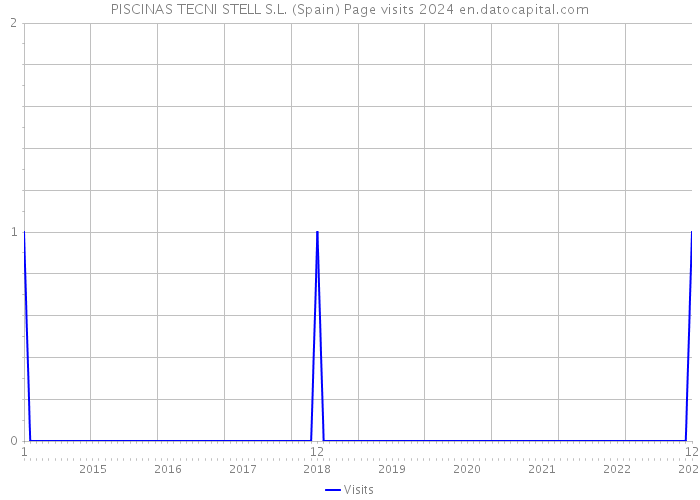 PISCINAS TECNI STELL S.L. (Spain) Page visits 2024 