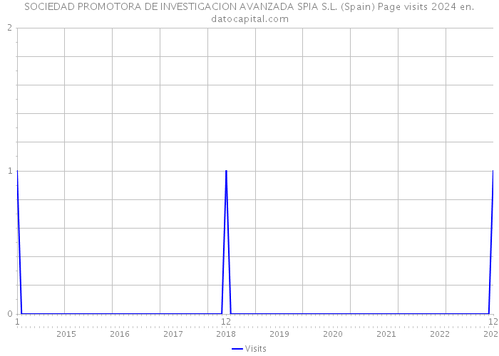SOCIEDAD PROMOTORA DE INVESTIGACION AVANZADA SPIA S.L. (Spain) Page visits 2024 