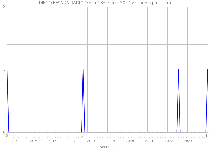 DIEGO BESADA RADIO (Spain) Searches 2024 