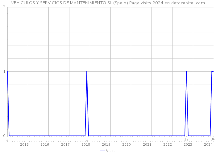 VEHICULOS Y SERVICIOS DE MANTENIMIENTO SL (Spain) Page visits 2024 