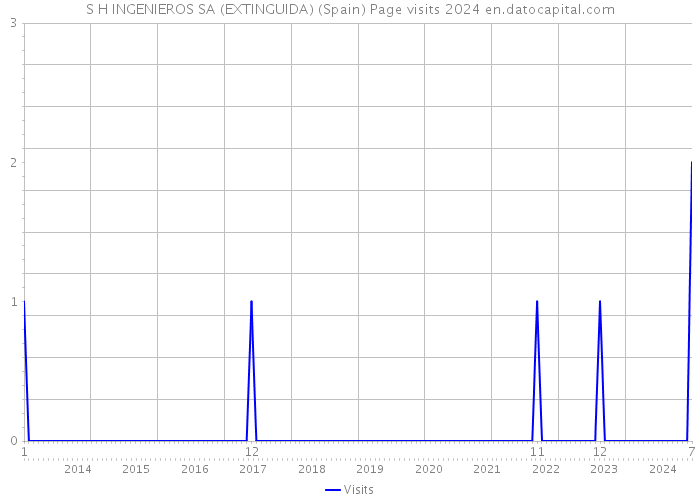 S H INGENIEROS SA (EXTINGUIDA) (Spain) Page visits 2024 