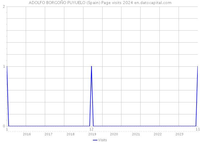 ADOLFO BORGOÑO PUYUELO (Spain) Page visits 2024 