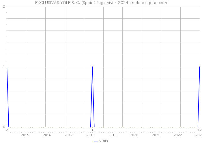 EXCLUSIVAS YOLE S. C. (Spain) Page visits 2024 