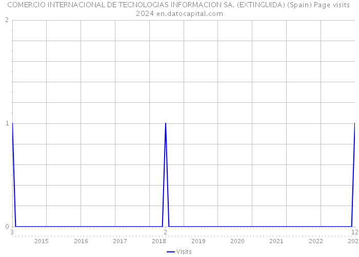 COMERCIO INTERNACIONAL DE TECNOLOGIAS INFORMACION SA. (EXTINGUIDA) (Spain) Page visits 2024 