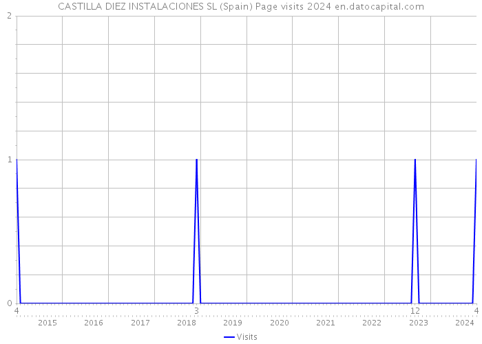 CASTILLA DIEZ INSTALACIONES SL (Spain) Page visits 2024 