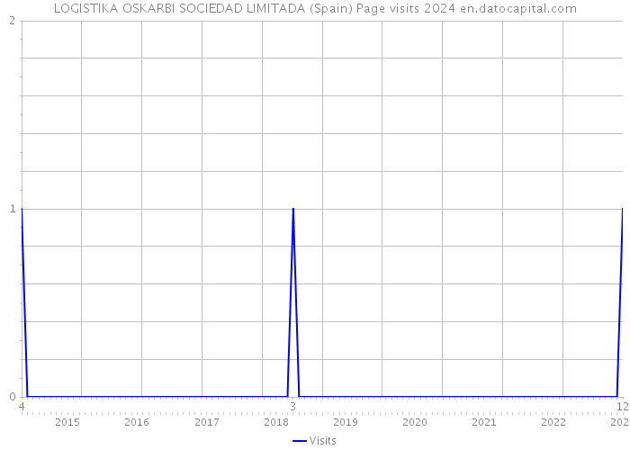 LOGISTIKA OSKARBI SOCIEDAD LIMITADA (Spain) Page visits 2024 