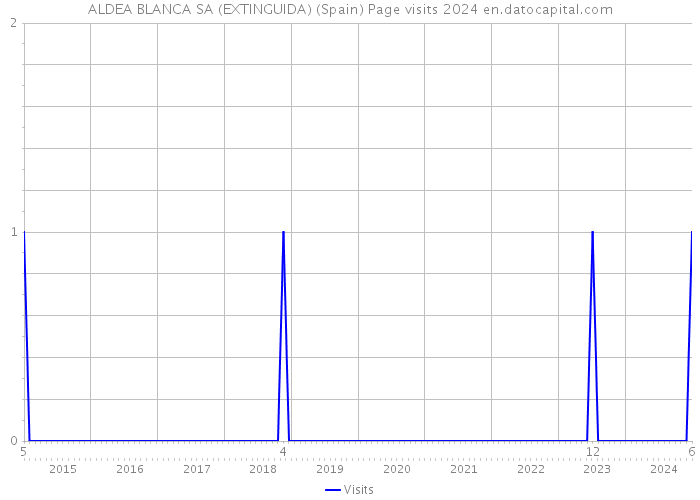 ALDEA BLANCA SA (EXTINGUIDA) (Spain) Page visits 2024 