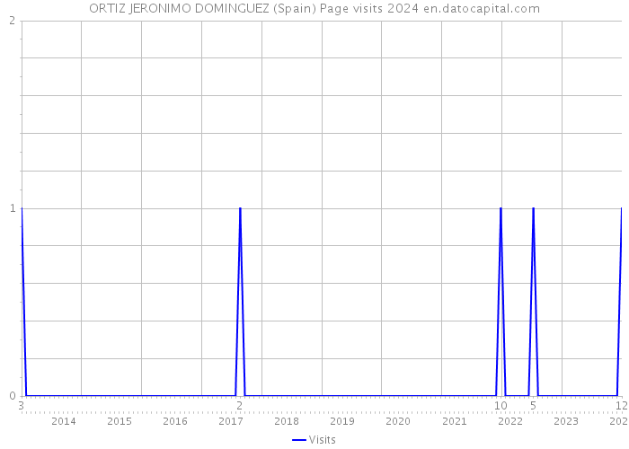 ORTIZ JERONIMO DOMINGUEZ (Spain) Page visits 2024 