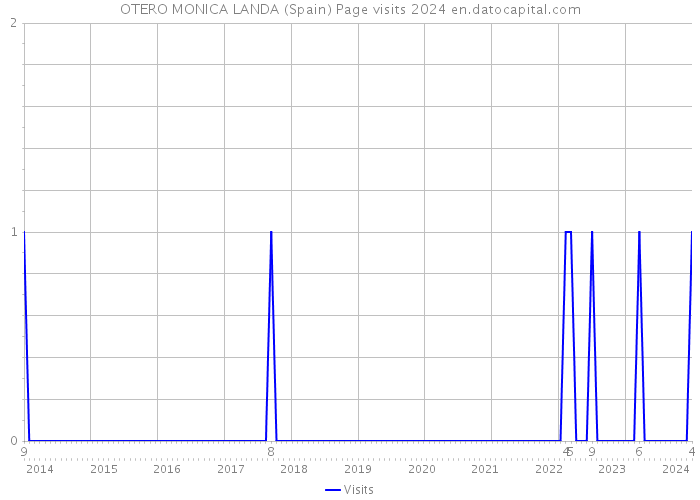 OTERO MONICA LANDA (Spain) Page visits 2024 