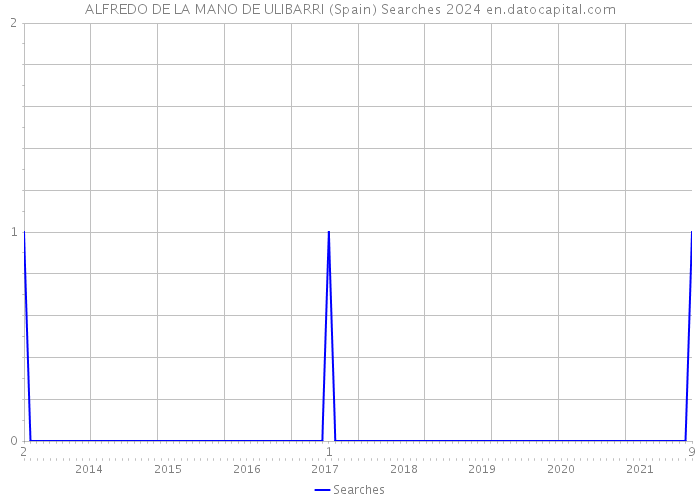 ALFREDO DE LA MANO DE ULIBARRI (Spain) Searches 2024 