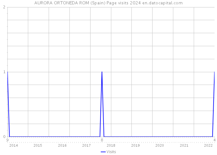 AURORA ORTONEDA ROM (Spain) Page visits 2024 