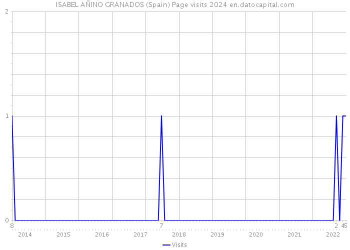 ISABEL AÑINO GRANADOS (Spain) Page visits 2024 