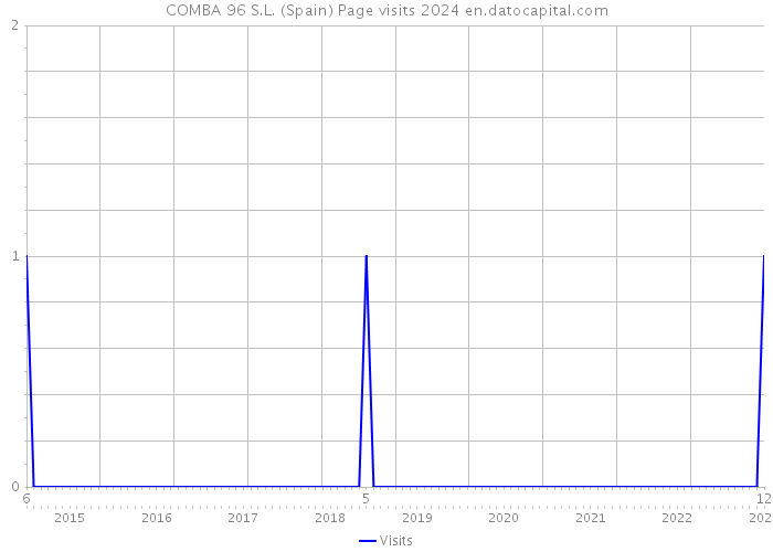 COMBA 96 S.L. (Spain) Page visits 2024 