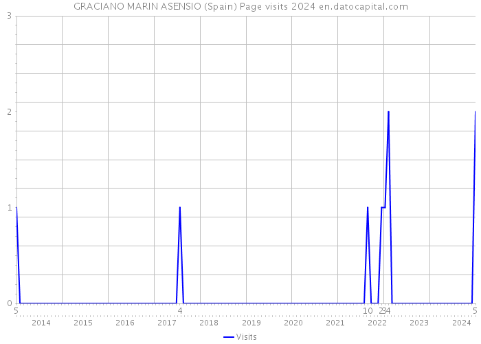 GRACIANO MARIN ASENSIO (Spain) Page visits 2024 