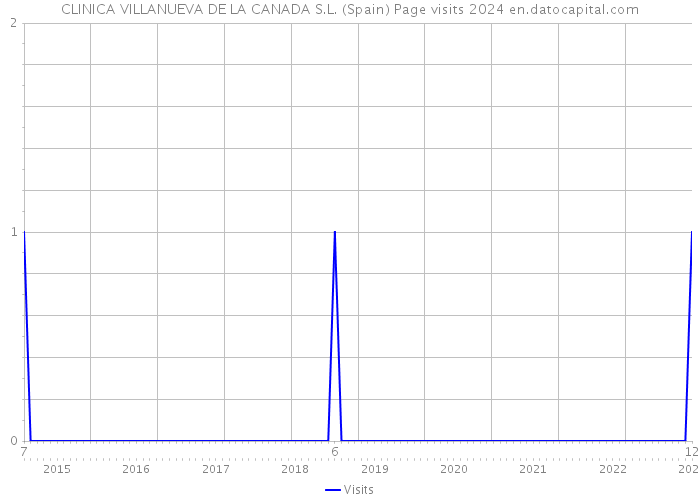 CLINICA VILLANUEVA DE LA CANADA S.L. (Spain) Page visits 2024 