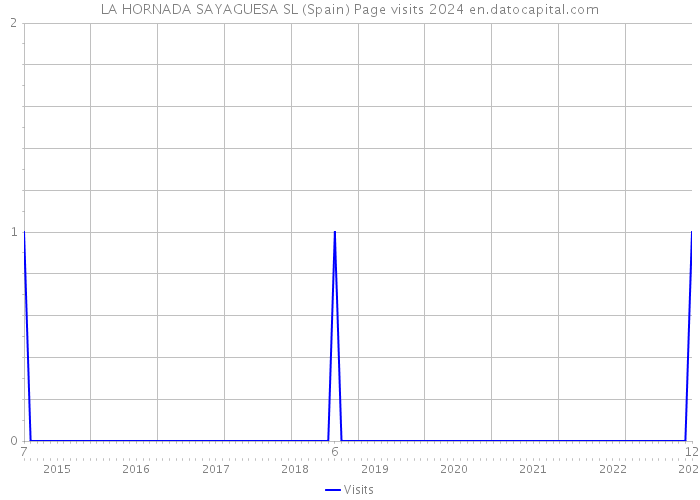LA HORNADA SAYAGUESA SL (Spain) Page visits 2024 