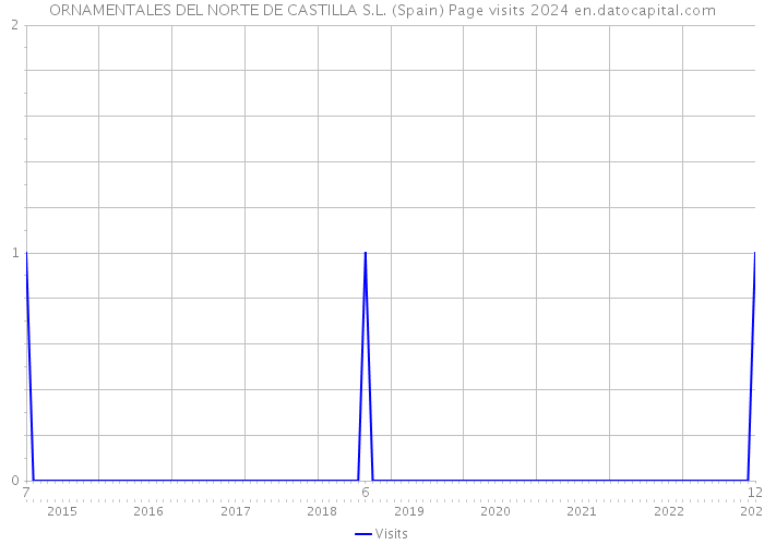 ORNAMENTALES DEL NORTE DE CASTILLA S.L. (Spain) Page visits 2024 