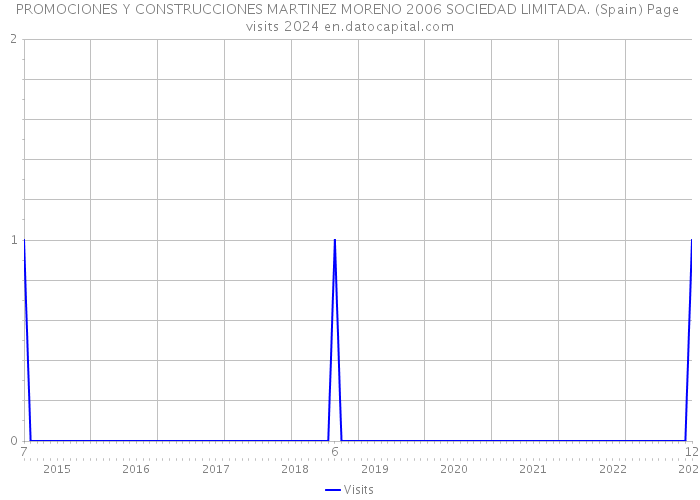PROMOCIONES Y CONSTRUCCIONES MARTINEZ MORENO 2006 SOCIEDAD LIMITADA. (Spain) Page visits 2024 