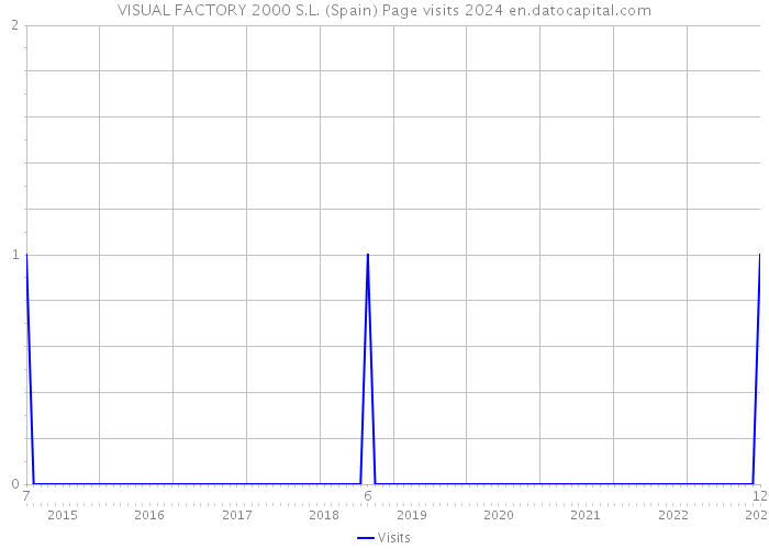 VISUAL FACTORY 2000 S.L. (Spain) Page visits 2024 