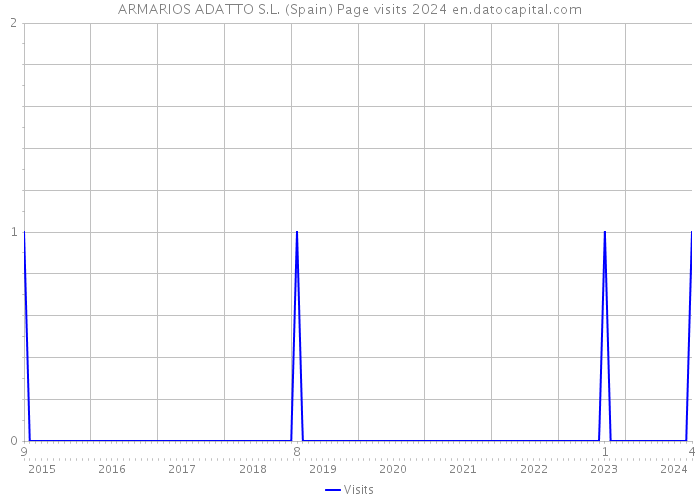 ARMARIOS ADATTO S.L. (Spain) Page visits 2024 