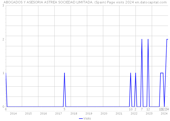 ABOGADOS Y ASESORIA ASTREA SOCIEDAD LIMITADA. (Spain) Page visits 2024 