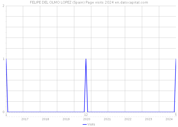 FELIPE DEL OLMO LOPEZ (Spain) Page visits 2024 