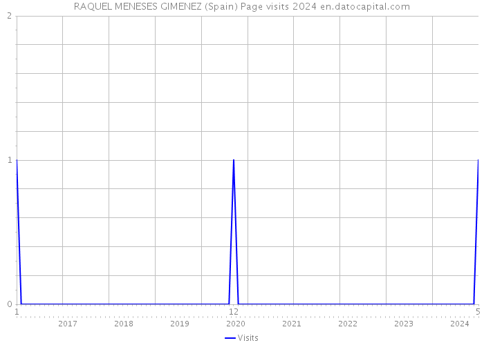 RAQUEL MENESES GIMENEZ (Spain) Page visits 2024 