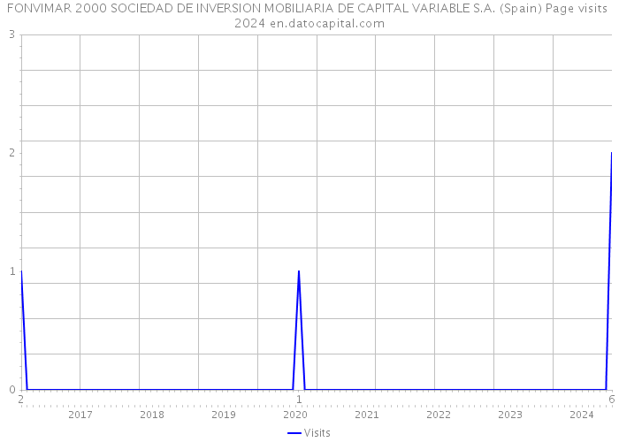 FONVIMAR 2000 SOCIEDAD DE INVERSION MOBILIARIA DE CAPITAL VARIABLE S.A. (Spain) Page visits 2024 