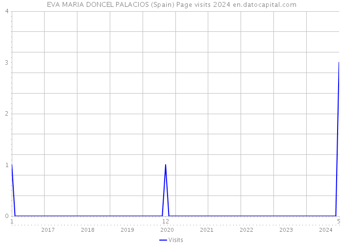 EVA MARIA DONCEL PALACIOS (Spain) Page visits 2024 