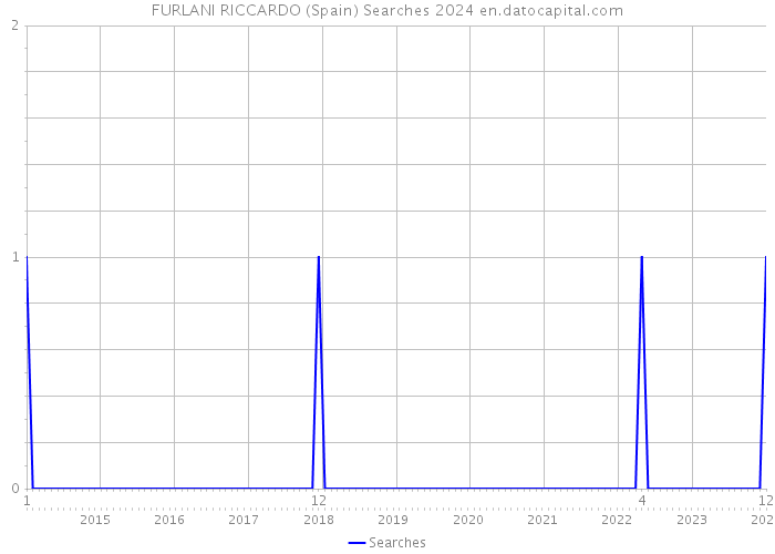 FURLANI RICCARDO (Spain) Searches 2024 