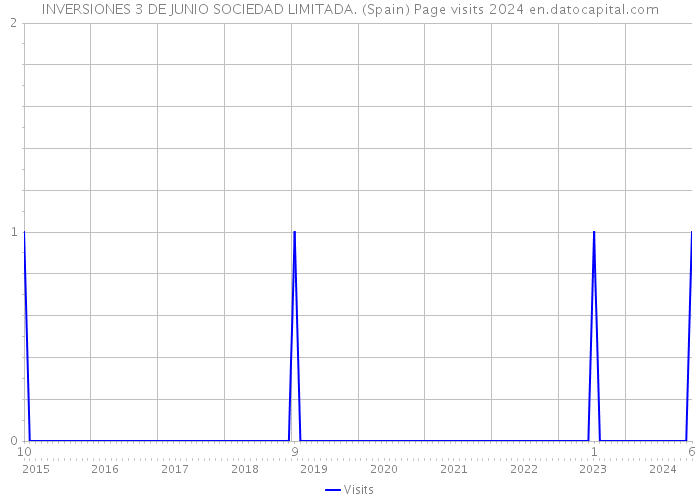 INVERSIONES 3 DE JUNIO SOCIEDAD LIMITADA. (Spain) Page visits 2024 