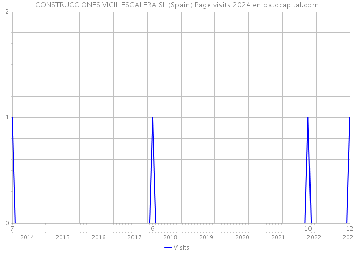 CONSTRUCCIONES VIGIL ESCALERA SL (Spain) Page visits 2024 
