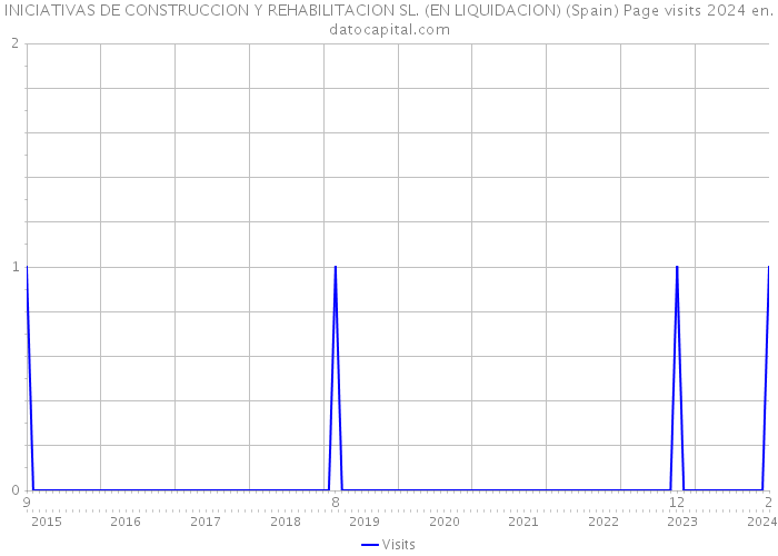 INICIATIVAS DE CONSTRUCCION Y REHABILITACION SL. (EN LIQUIDACION) (Spain) Page visits 2024 