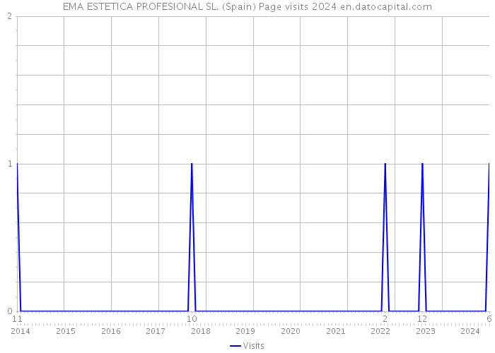 EMA ESTETICA PROFESIONAL SL. (Spain) Page visits 2024 