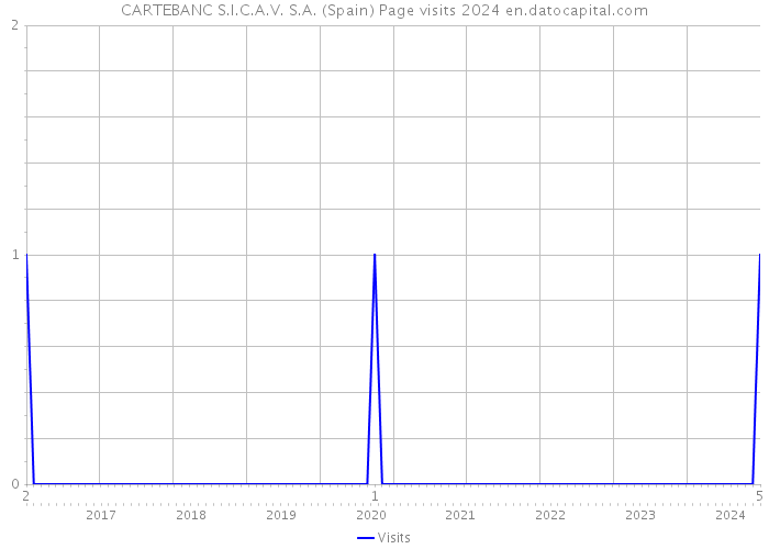 CARTEBANC S.I.C.A.V. S.A. (Spain) Page visits 2024 