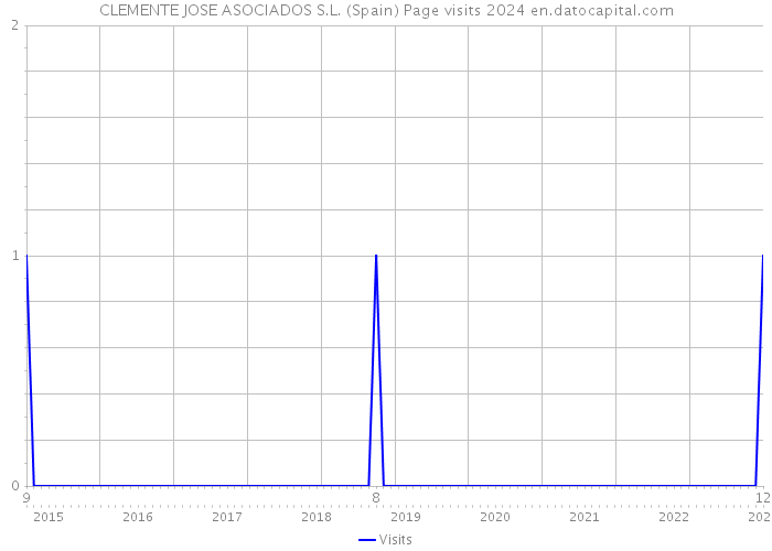 CLEMENTE JOSE ASOCIADOS S.L. (Spain) Page visits 2024 