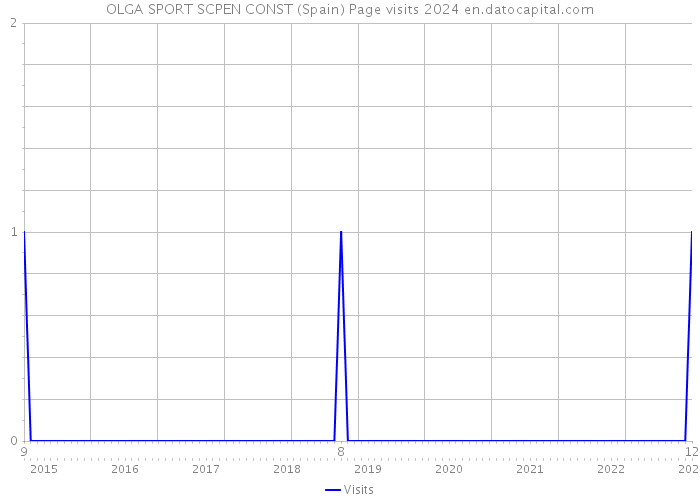 OLGA SPORT SCPEN CONST (Spain) Page visits 2024 